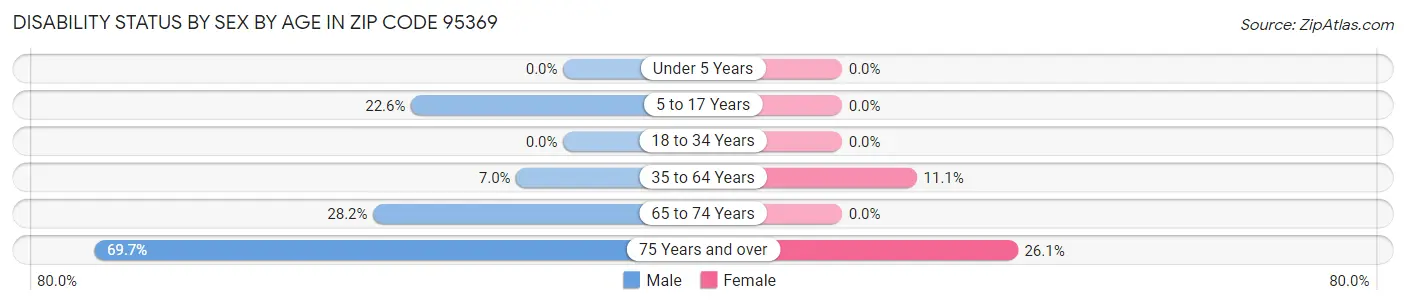 Disability Status by Sex by Age in Zip Code 95369