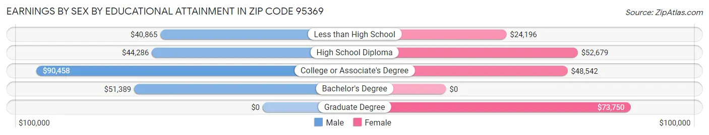Earnings by Sex by Educational Attainment in Zip Code 95369