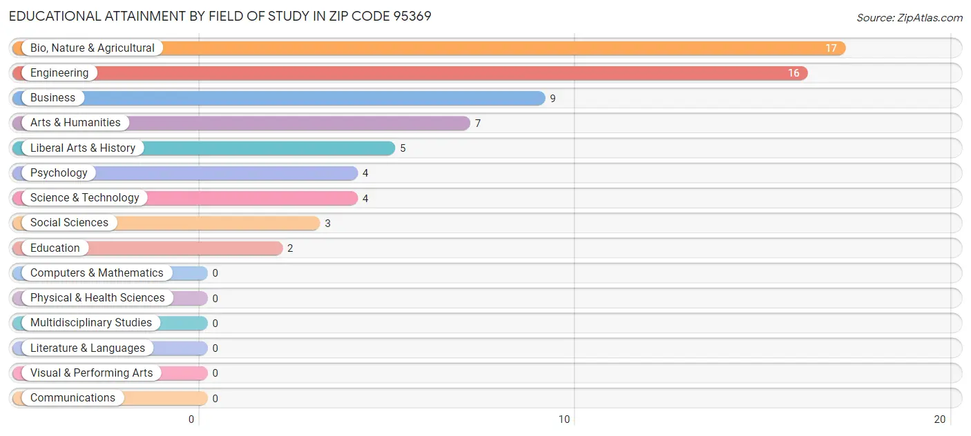 Educational Attainment by Field of Study in Zip Code 95369