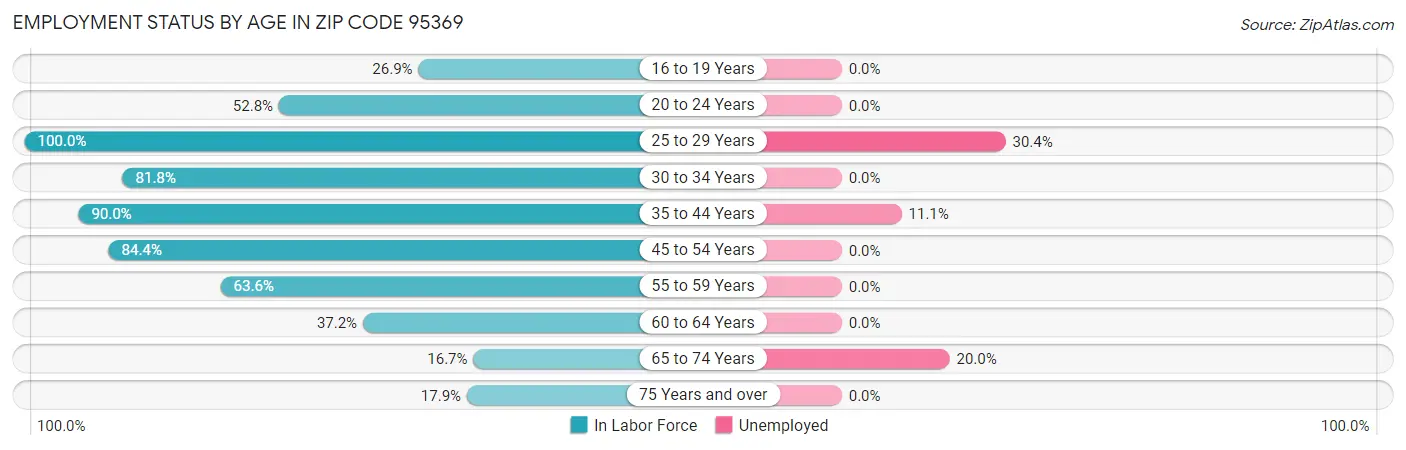 Employment Status by Age in Zip Code 95369