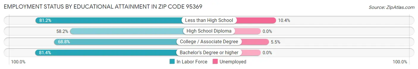 Employment Status by Educational Attainment in Zip Code 95369