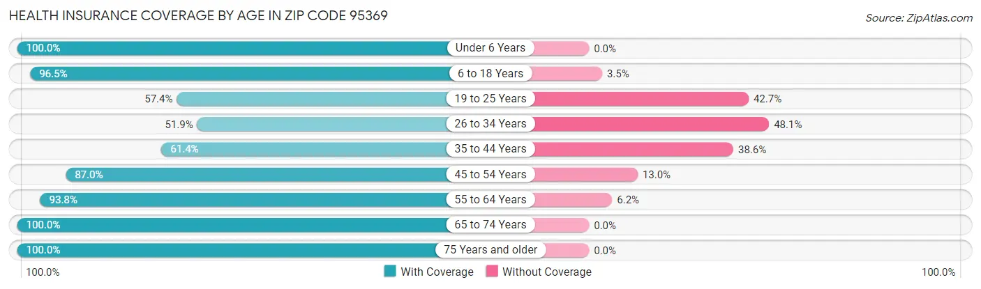 Health Insurance Coverage by Age in Zip Code 95369