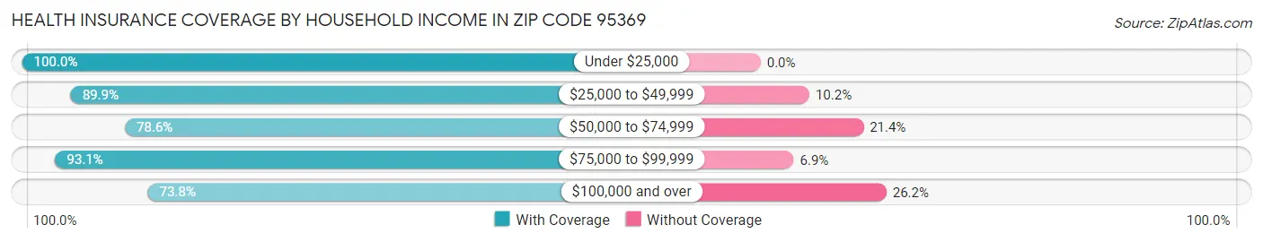 Health Insurance Coverage by Household Income in Zip Code 95369