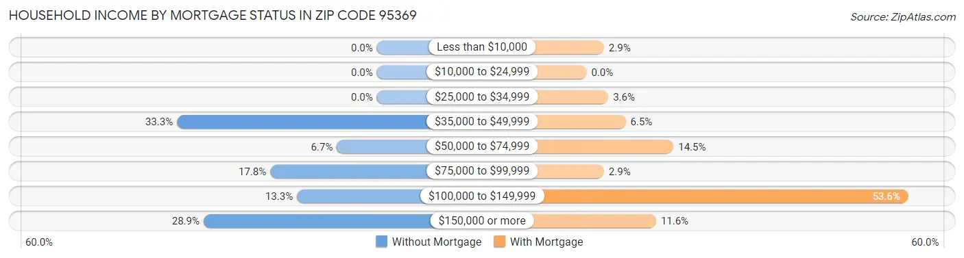 Household Income by Mortgage Status in Zip Code 95369