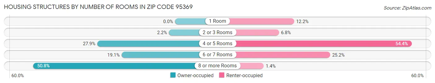 Housing Structures by Number of Rooms in Zip Code 95369