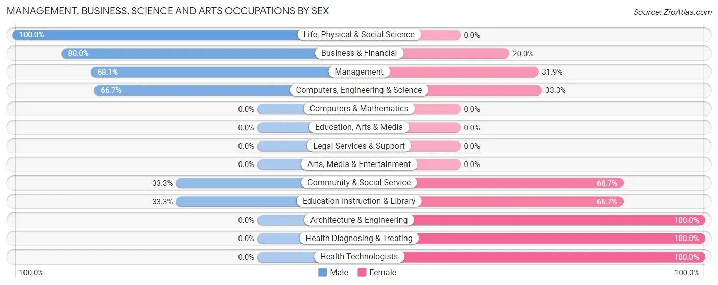 Management, Business, Science and Arts Occupations by Sex in Zip Code 95369