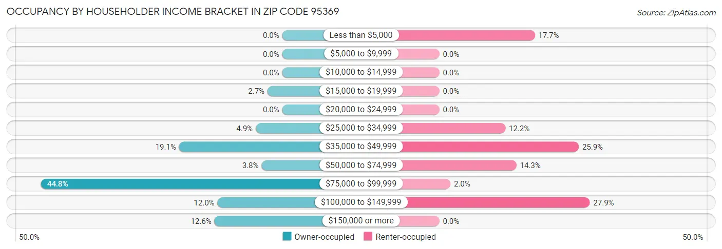 Occupancy by Householder Income Bracket in Zip Code 95369