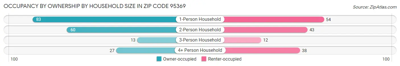 Occupancy by Ownership by Household Size in Zip Code 95369
