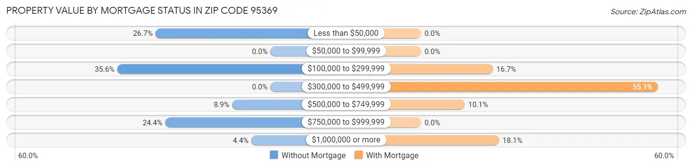 Property Value by Mortgage Status in Zip Code 95369
