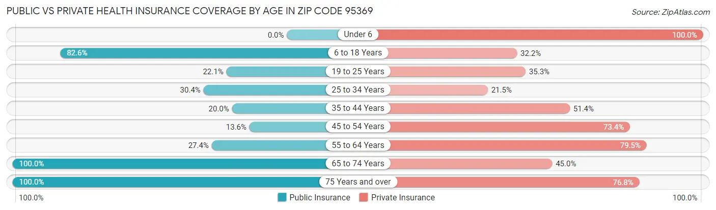 Public vs Private Health Insurance Coverage by Age in Zip Code 95369