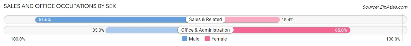 Sales and Office Occupations by Sex in Zip Code 95369