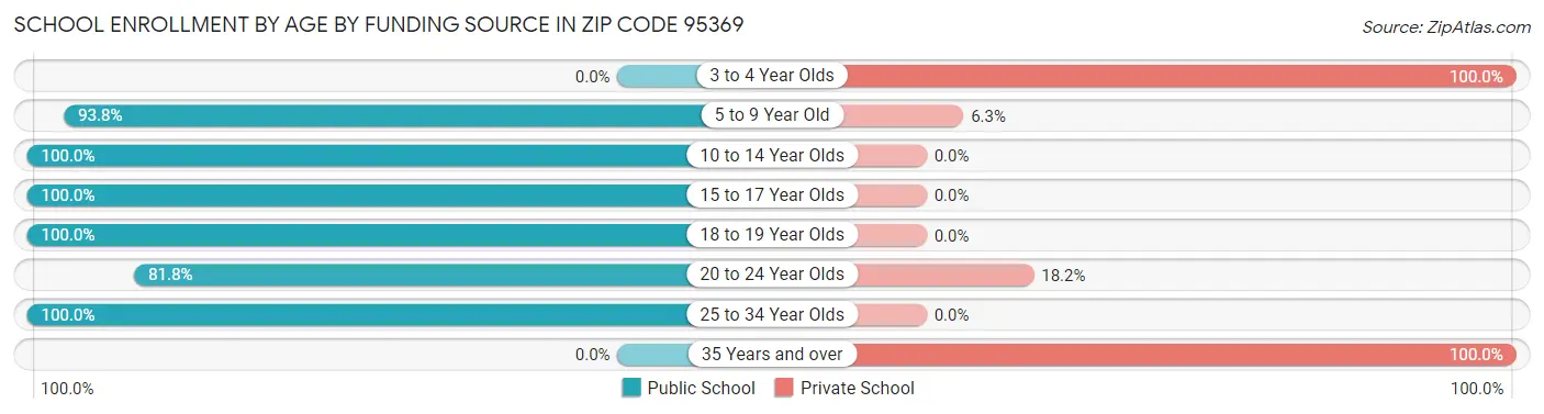 School Enrollment by Age by Funding Source in Zip Code 95369