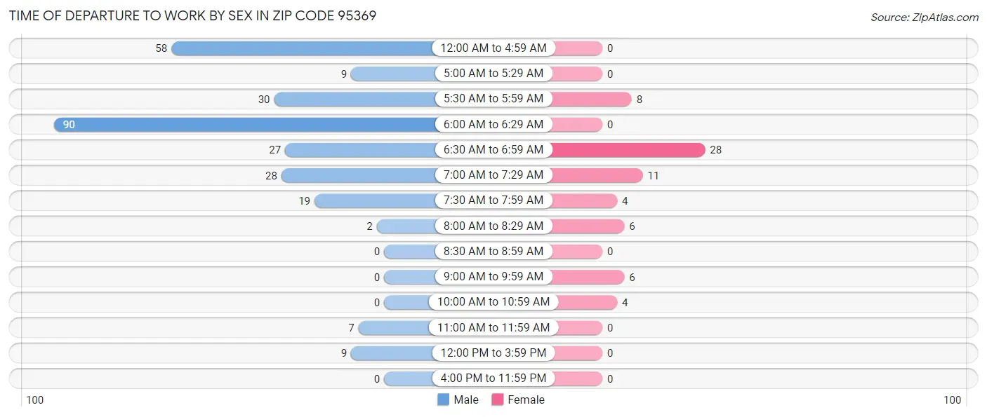Time of Departure to Work by Sex in Zip Code 95369