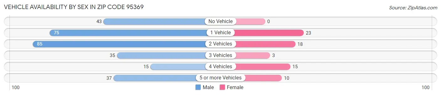 Vehicle Availability by Sex in Zip Code 95369