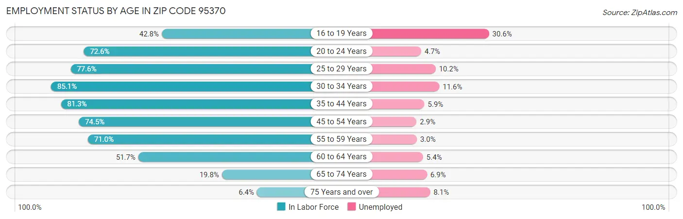 Employment Status by Age in Zip Code 95370