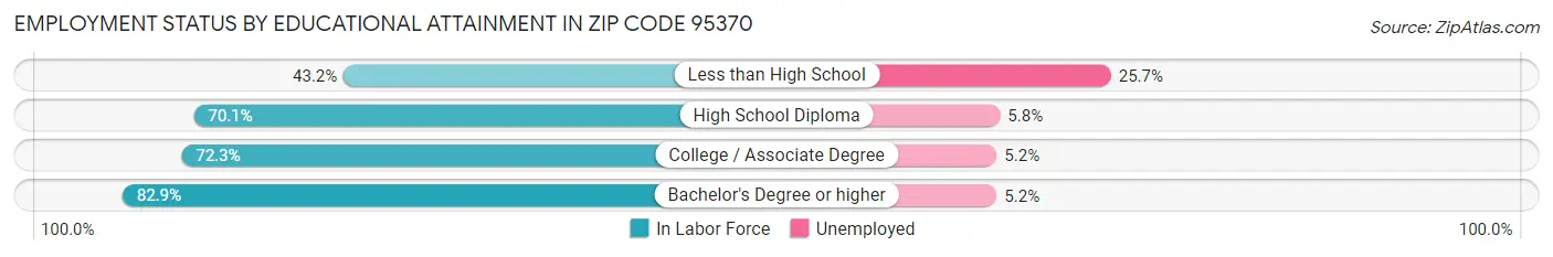 Employment Status by Educational Attainment in Zip Code 95370