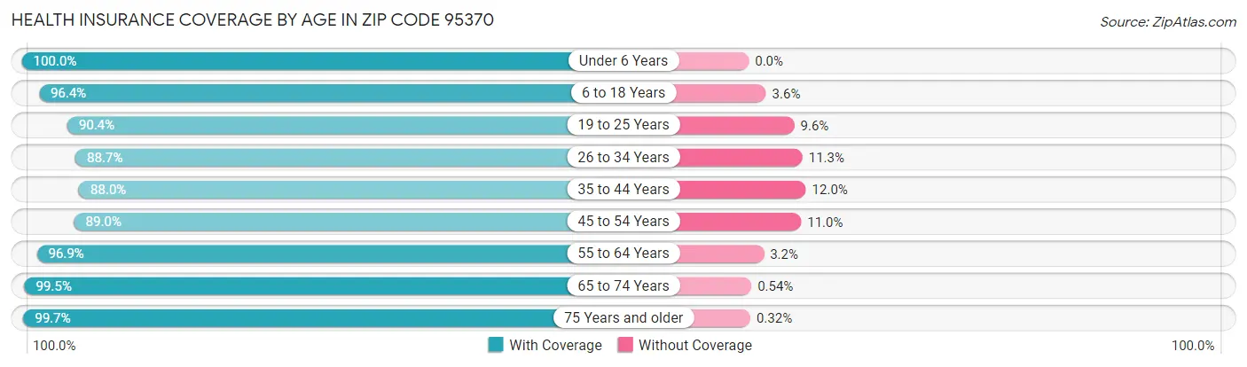 Health Insurance Coverage by Age in Zip Code 95370