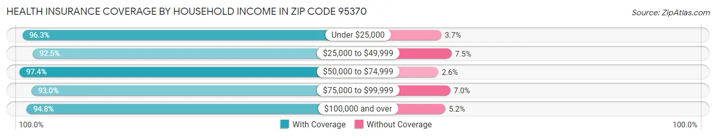 Health Insurance Coverage by Household Income in Zip Code 95370