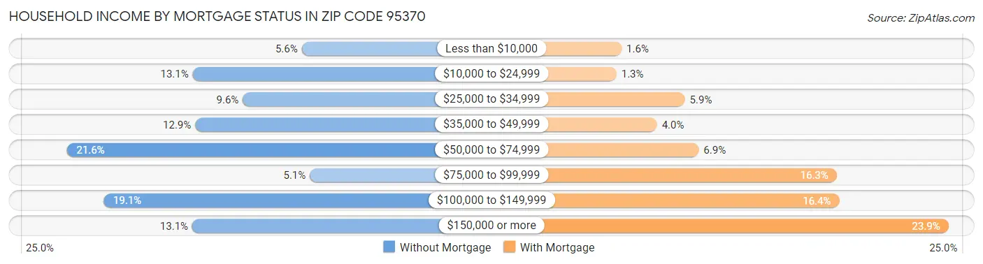 Household Income by Mortgage Status in Zip Code 95370