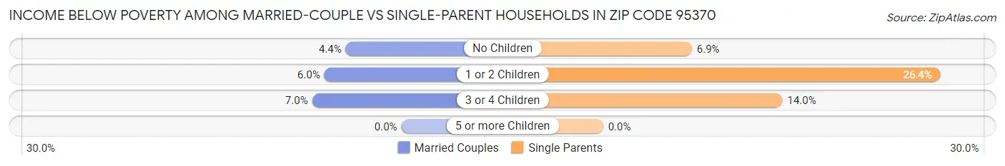 Income Below Poverty Among Married-Couple vs Single-Parent Households in Zip Code 95370