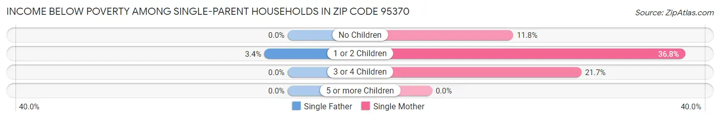 Income Below Poverty Among Single-Parent Households in Zip Code 95370