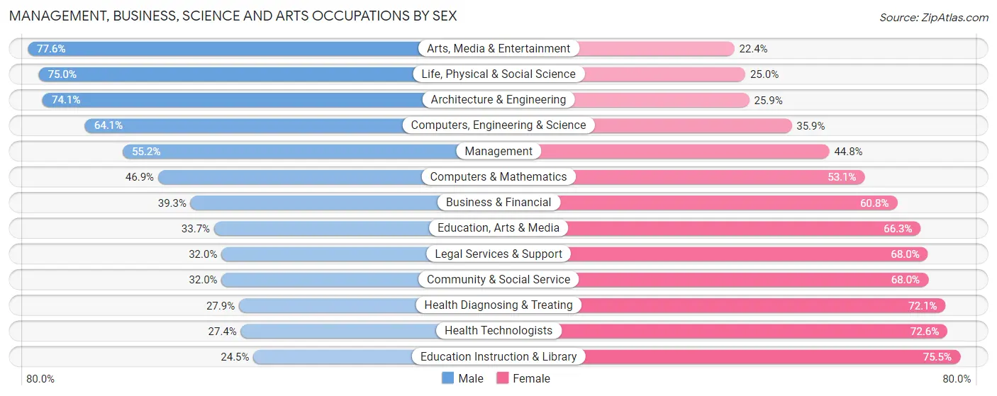 Management, Business, Science and Arts Occupations by Sex in Zip Code 95370