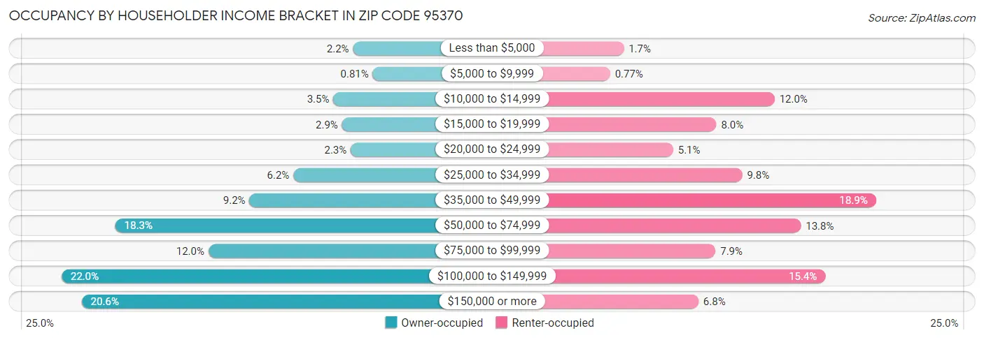 Occupancy by Householder Income Bracket in Zip Code 95370