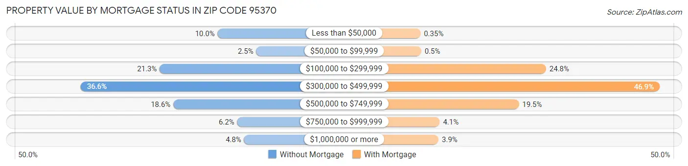 Property Value by Mortgage Status in Zip Code 95370