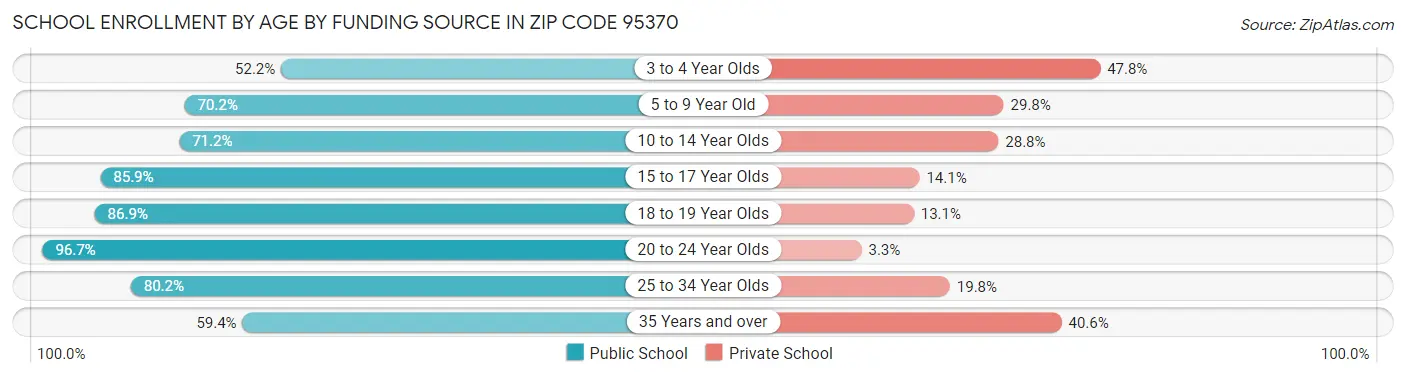 School Enrollment by Age by Funding Source in Zip Code 95370