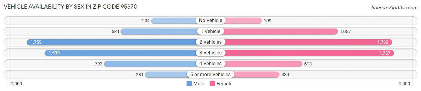 Vehicle Availability by Sex in Zip Code 95370