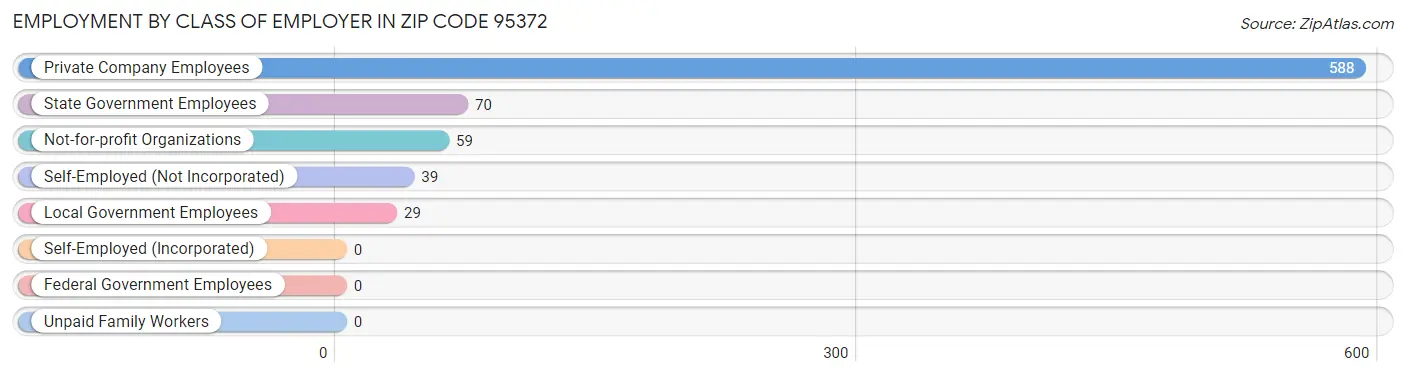 Employment by Class of Employer in Zip Code 95372