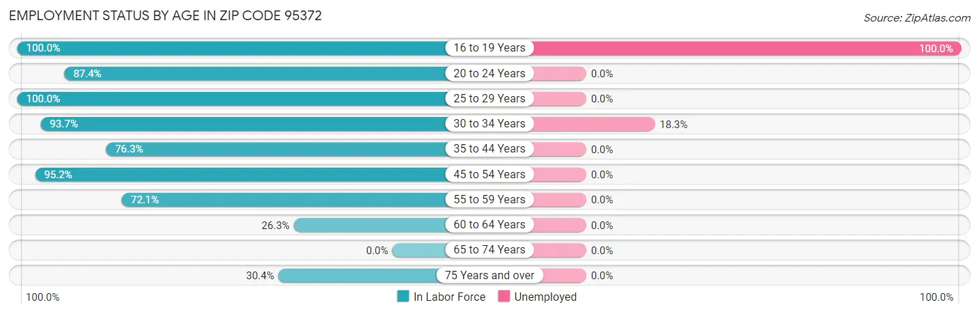 Employment Status by Age in Zip Code 95372