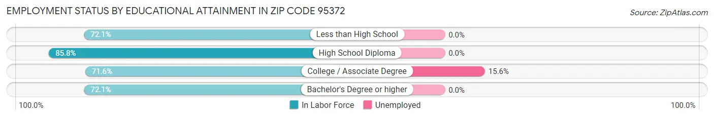 Employment Status by Educational Attainment in Zip Code 95372