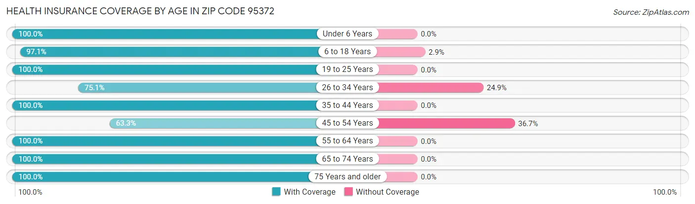 Health Insurance Coverage by Age in Zip Code 95372