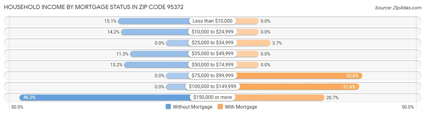 Household Income by Mortgage Status in Zip Code 95372