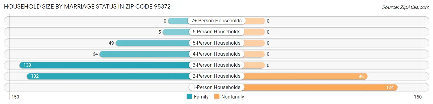 Household Size by Marriage Status in Zip Code 95372