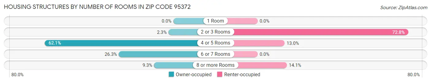 Housing Structures by Number of Rooms in Zip Code 95372