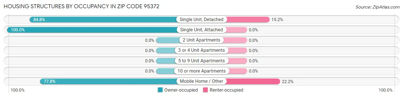 Housing Structures by Occupancy in Zip Code 95372