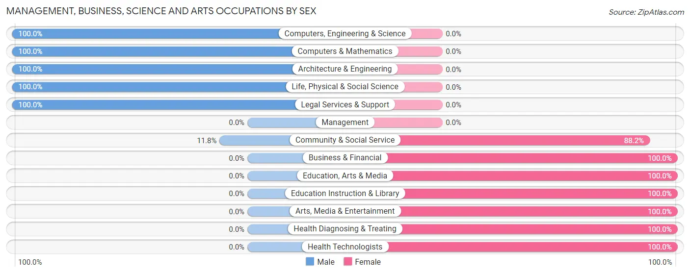 Management, Business, Science and Arts Occupations by Sex in Zip Code 95372