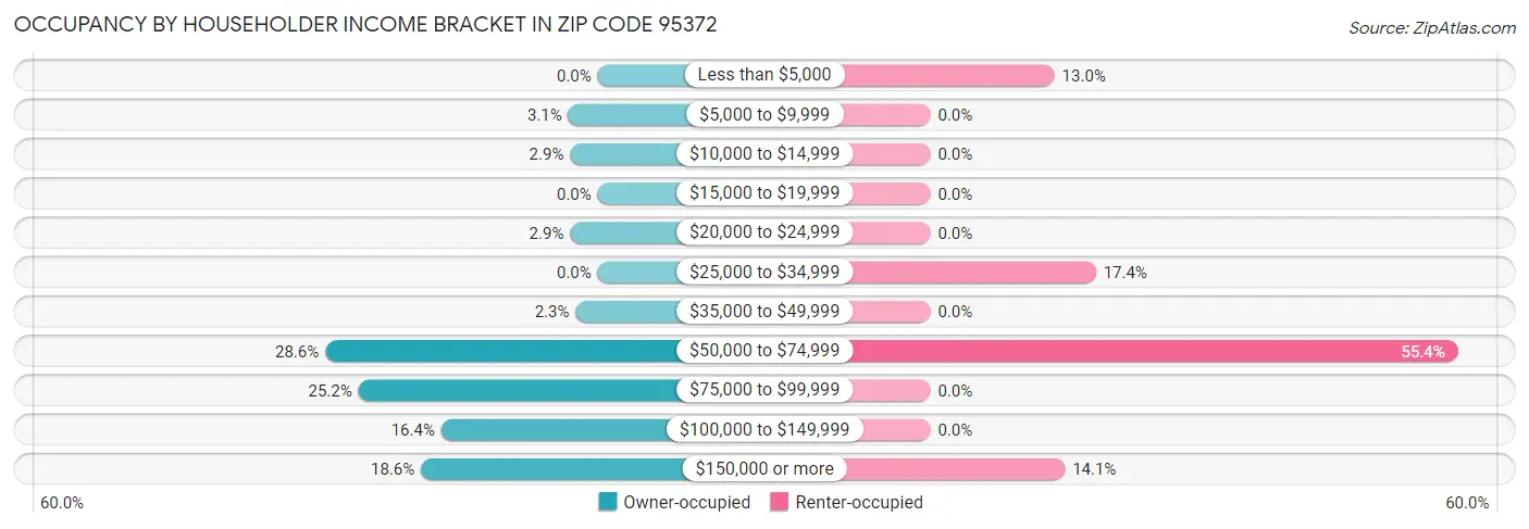 Occupancy by Householder Income Bracket in Zip Code 95372
