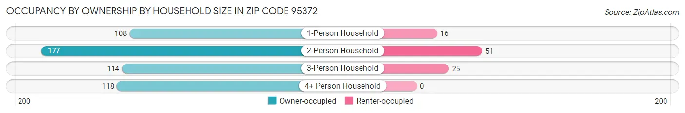 Occupancy by Ownership by Household Size in Zip Code 95372