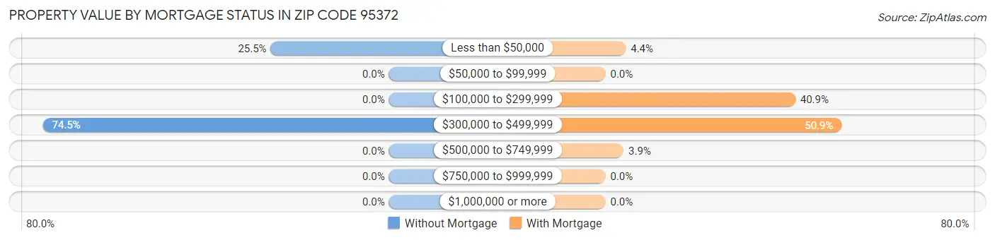 Property Value by Mortgage Status in Zip Code 95372