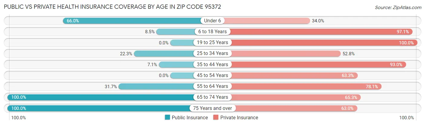 Public vs Private Health Insurance Coverage by Age in Zip Code 95372