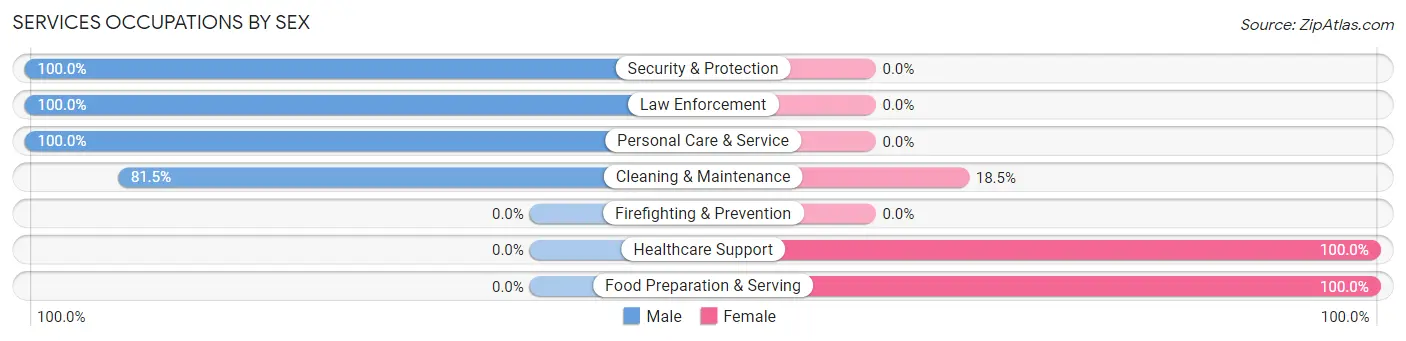 Services Occupations by Sex in Zip Code 95372
