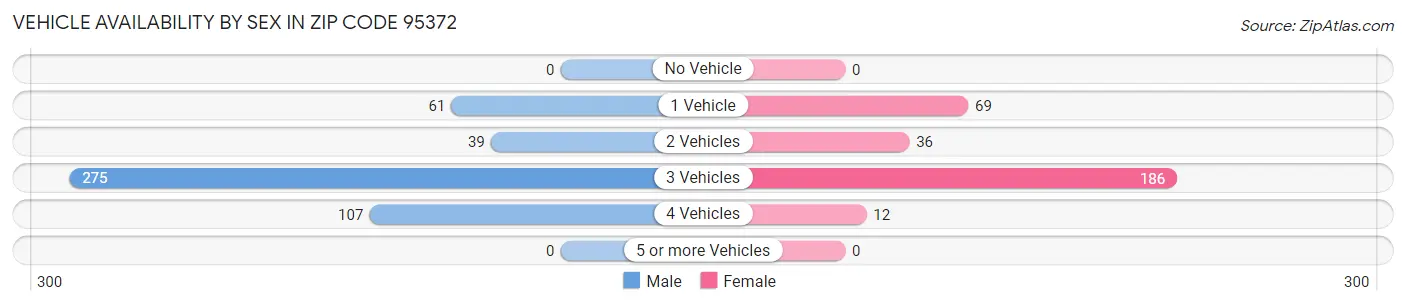 Vehicle Availability by Sex in Zip Code 95372