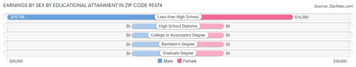 Earnings by Sex by Educational Attainment in Zip Code 95374