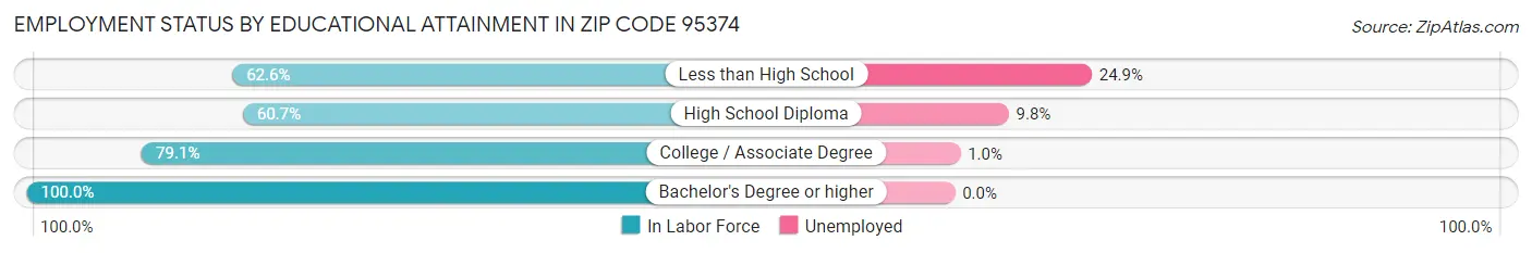 Employment Status by Educational Attainment in Zip Code 95374