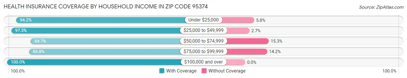 Health Insurance Coverage by Household Income in Zip Code 95374