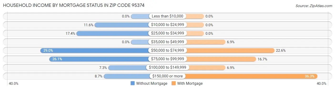 Household Income by Mortgage Status in Zip Code 95374