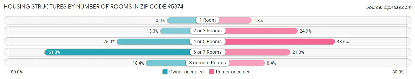 Housing Structures by Number of Rooms in Zip Code 95374